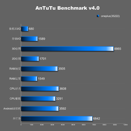   OnePlus One  AnTuTu