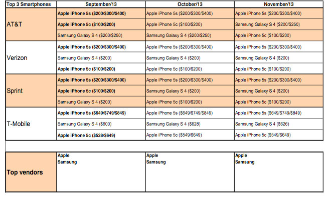 iPhone 5C  ,  Samsung Galaxy S4, Blackberry  Lumia 