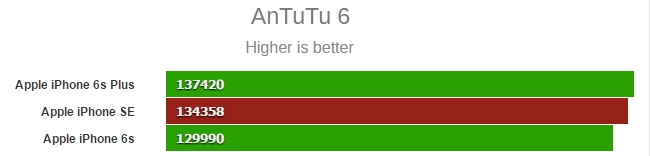 iPhone SE   AnTuTu iPhone 6S