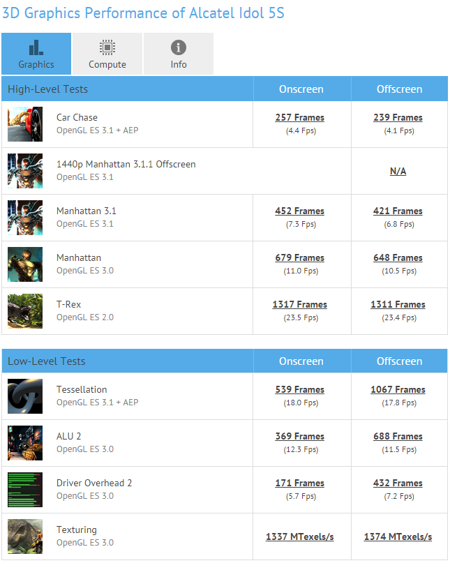  Alcatel Idol 5S  GFXBench