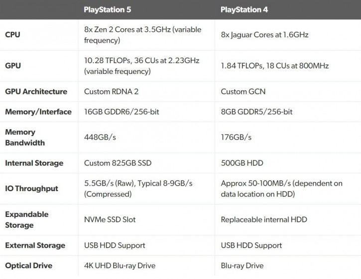 Microsoft Xbox Series X   Sony PlayStation 5 