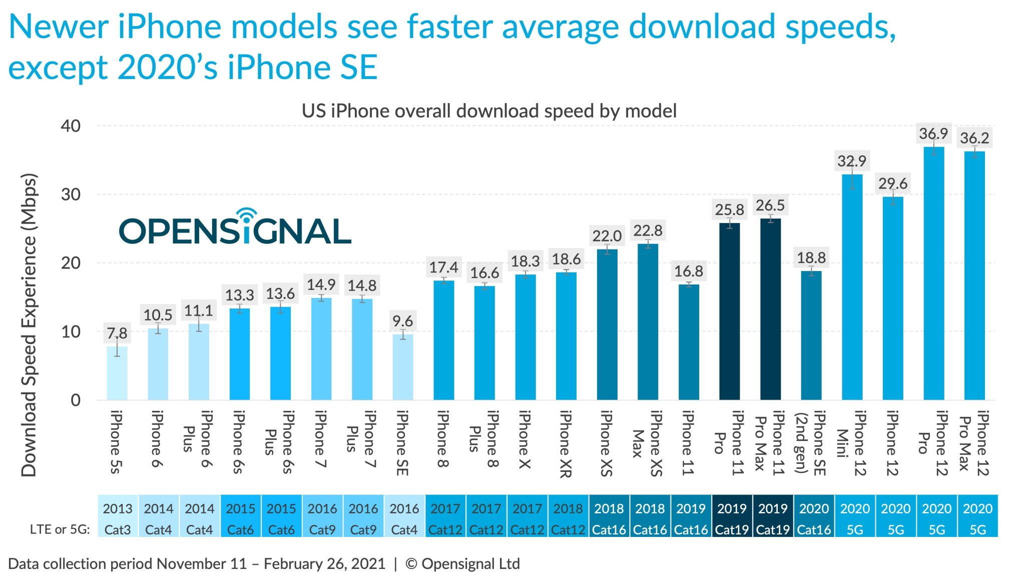 Серия iPhone 12 заметно уступает Android-флагманам по скорости 4G/5G