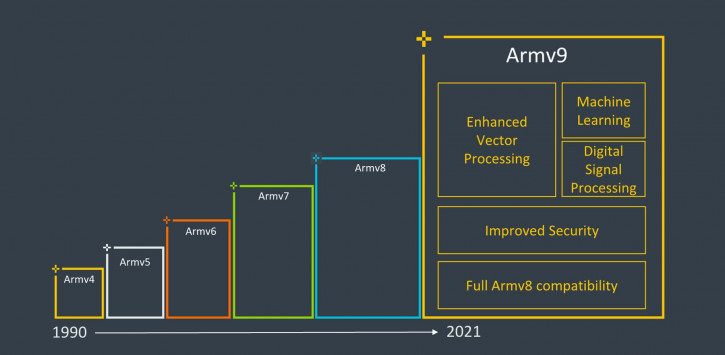  Armv9:     300   