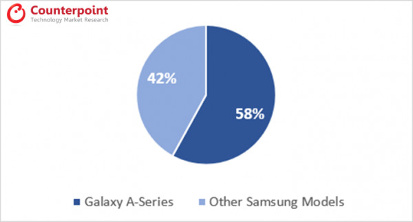 Samsung обещает ПЯТЬ лет обновлений для новых Galaxy A – и вот почему