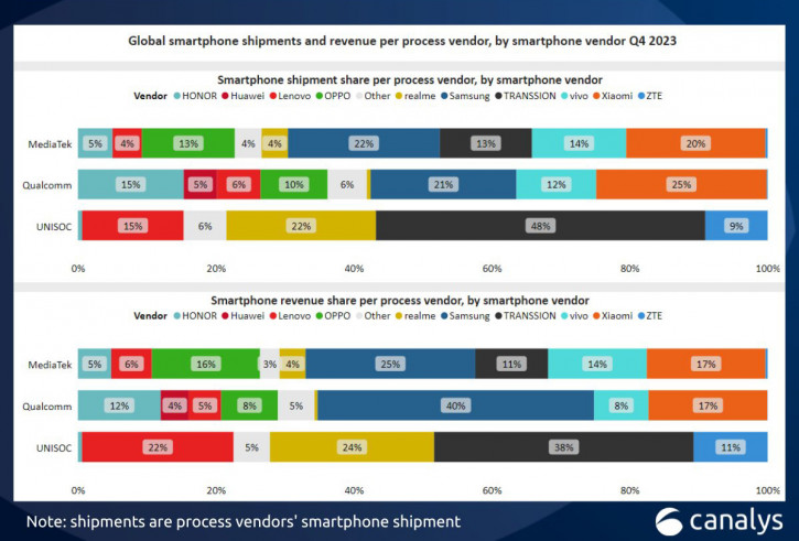 Отчёт: кому и сколько чипов Qualcomm, MediaTek и UniSoC достаётся?