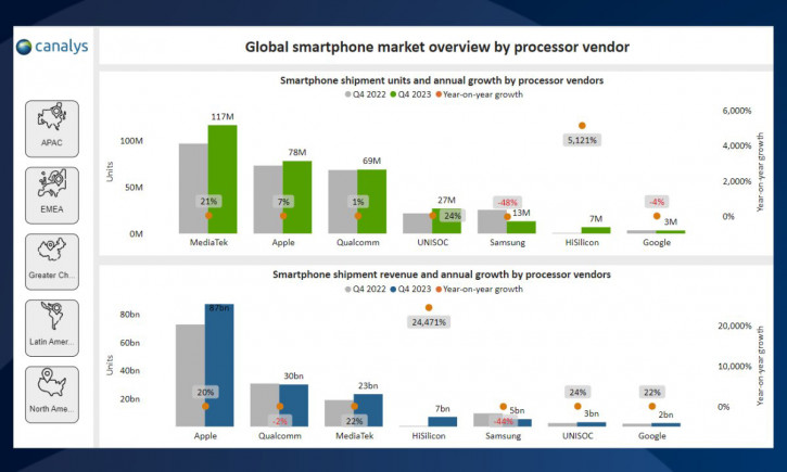 Отчёт: кому и сколько чипов Qualcomm, MediaTek и UniSoC достаётся?