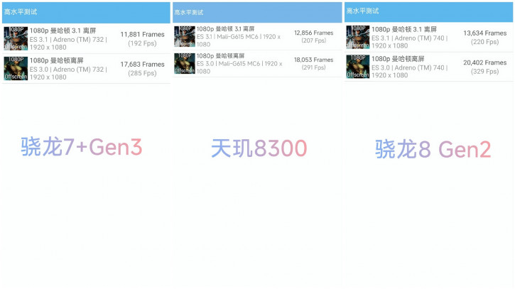 Мощь Snapdragon 7+ Gen 3 сравнили с 8 Gen 2 и Dimensity 8300