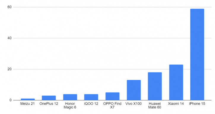 Соотношение продаж базовых флагманов в Китае: инфографика