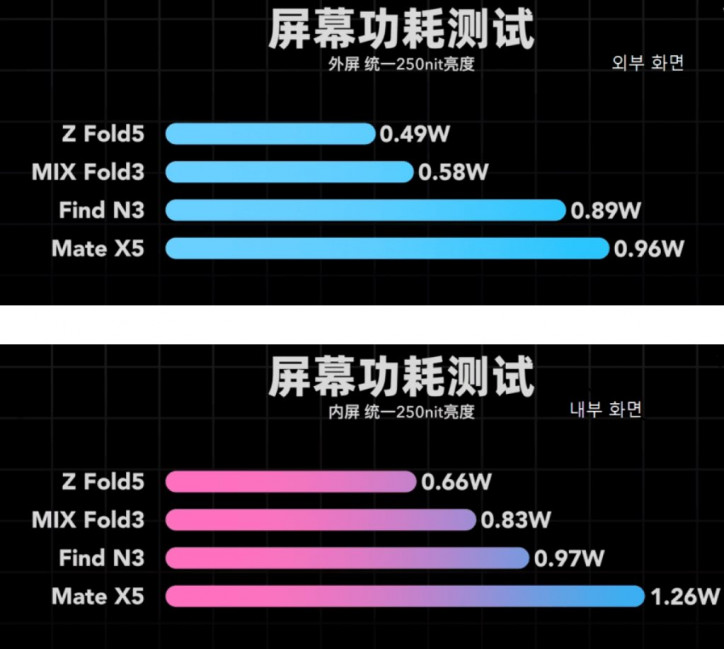 Экраны лучших Fold-смартфонов сравнили по энергоэффективности