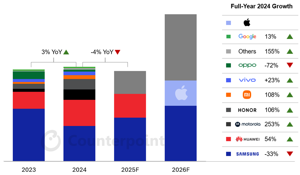   ,  Apple    