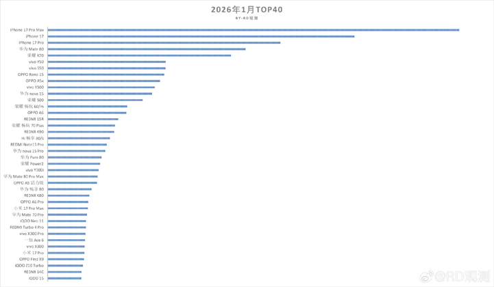 Топ-40 смартфонов в Китае за январь 2026 года
