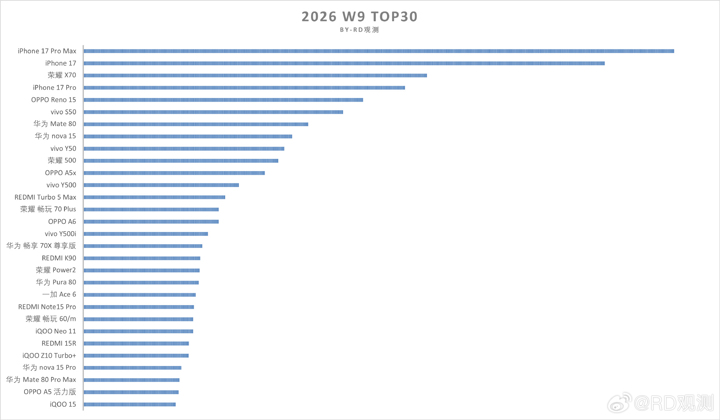 Большой успех: Huawei продала уже 4 млн Mate 80
