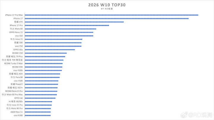 Еженедельная статистика по Китаю: Huawei возвращает лидерство