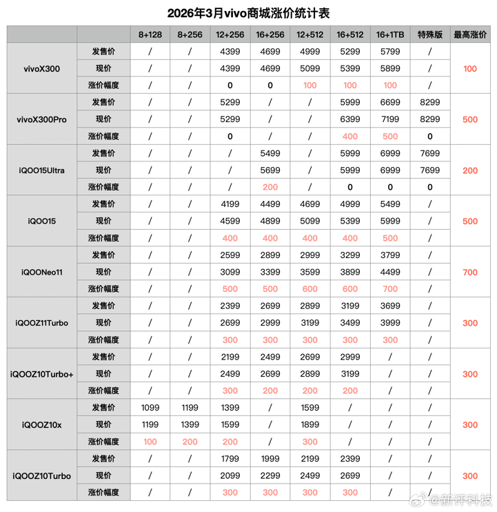 Vivo и iQOO повысили цены на смартфоны в Китае 