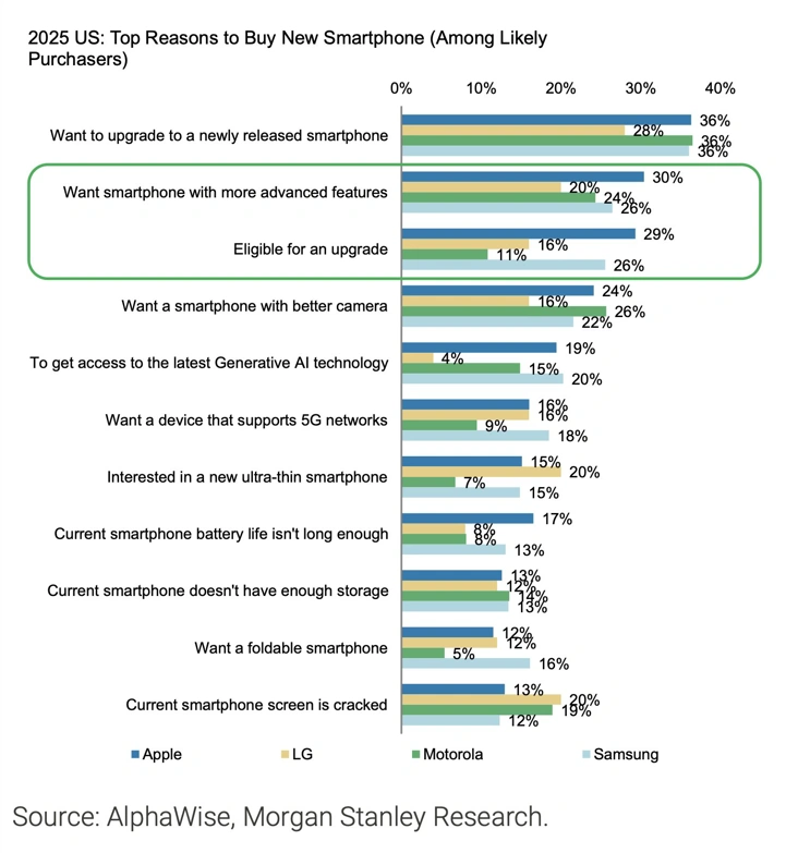 Почему люди меняют смартфоны в 2026 году: исследование Morgan Stanley