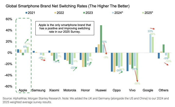 Почему люди меняют смартфоны в 2026 году: исследование Morgan Stanley