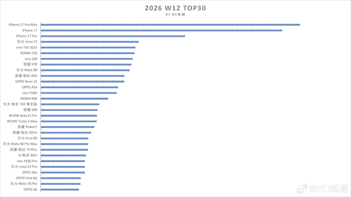 iPhone 17e провалился в Китае: даже OPPO Find N6 продаётся лучше