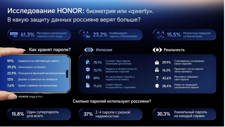 Каждый восьмой россиянин использует «qwerty» и admin: исследование Honor