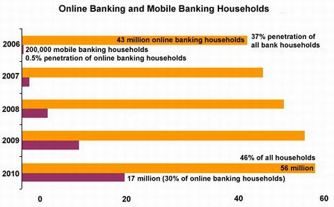 Количество пользователей онлайн-банкинга и мобильного банкинга