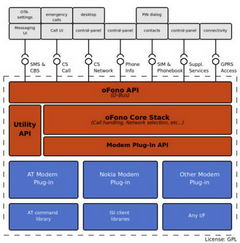 Nokia  Intel  Linux- oFono