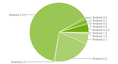 Android ICS     Android-