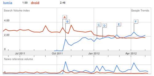 Lumia   Droid
