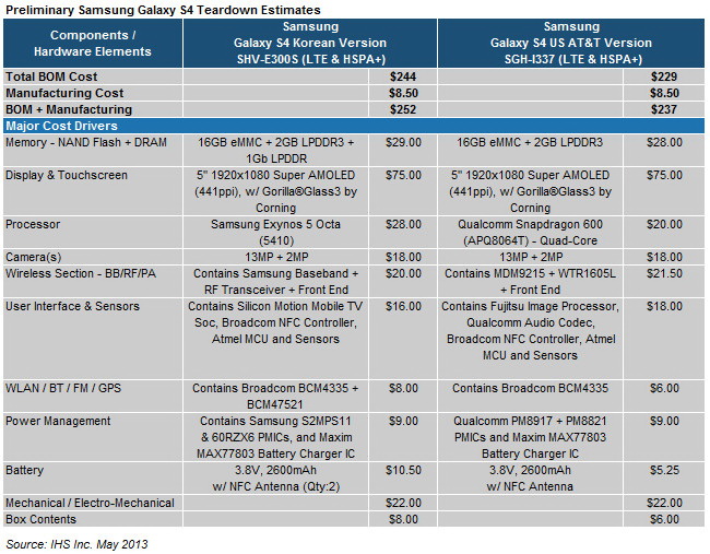 Galaxy S4  Exynos 5 Octa  Snapdragon 600:   