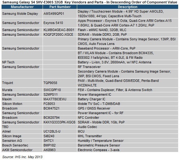 Galaxy S4  Exynos 5 Octa  Snapdragon 600:   