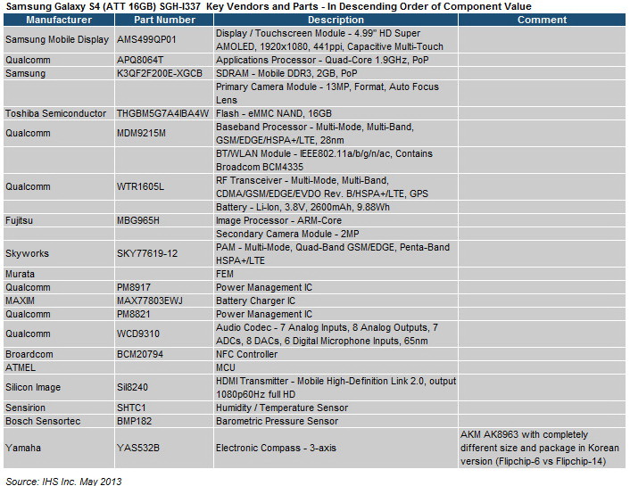 Galaxy S4  Exynos 5 Octa  Snapdragon 600:   