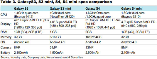 Samsung Galaxy S 4 mini:  