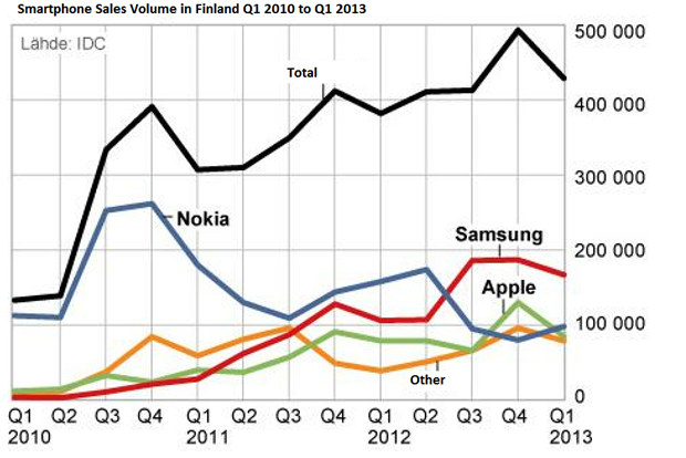 Samsung  Nokia    