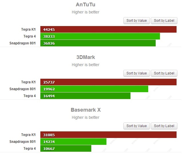 NVIDIA Tegra K1   Snapdragon 801  