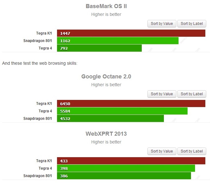 NVIDIA Tegra K1   Snapdragon 801  