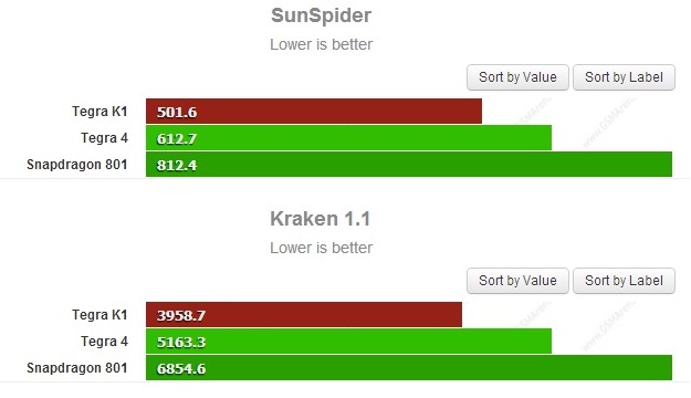 NVIDIA Tegra K1   Snapdragon 801  