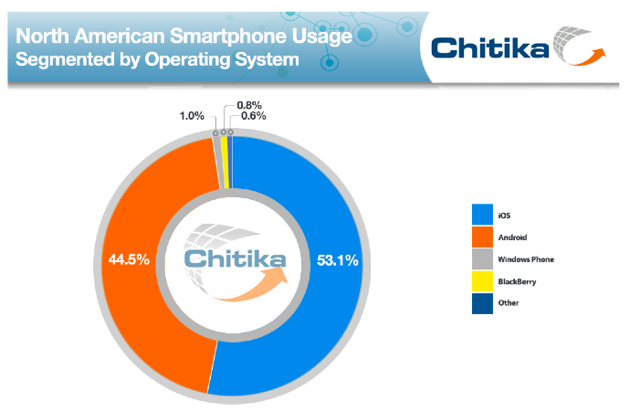 iOS-  53,1% - 