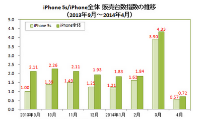    iPhone 5S     85%