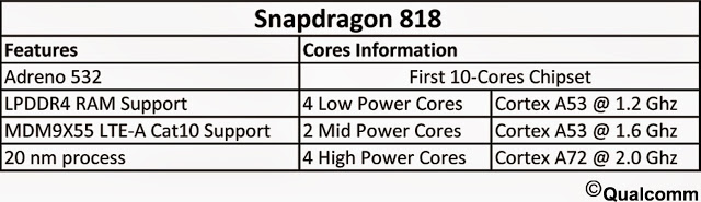 Qualcomm Snapdragon 818  10-  MediaTek Helios X20?