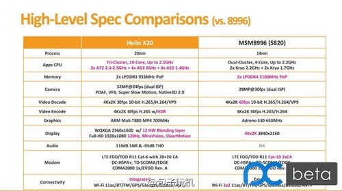 Helio X20 (MT6797)  Snapdragon 820:  