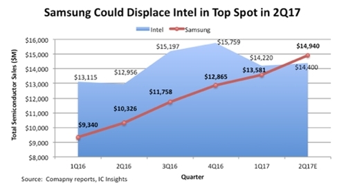 Samsung -  Intel   