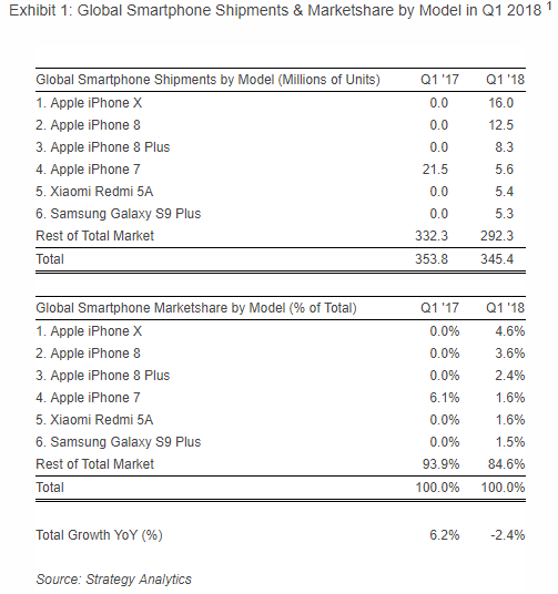 iPhone X – самый популярный смартфон, Xiaomi Redmi 5A – лидер Android