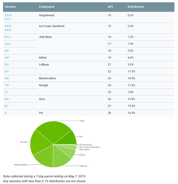 Каждый десятый Android-смартфон работает на Android 9 Pie