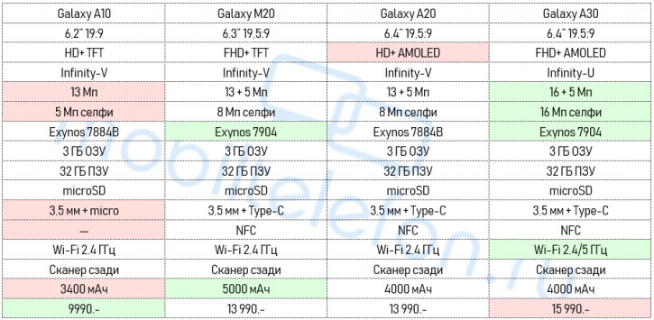 Samsung Galaxy M20  A20, A10  A30:   