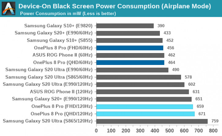Нюансы 2K/120 Гц в OnePlus 8 и почему в Galaxy S20 его можно не ждать