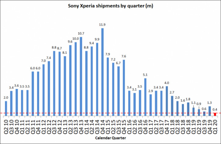 Sony продала за квартал меньше Xperia, чем Xiaomi Mi 10 за неделю