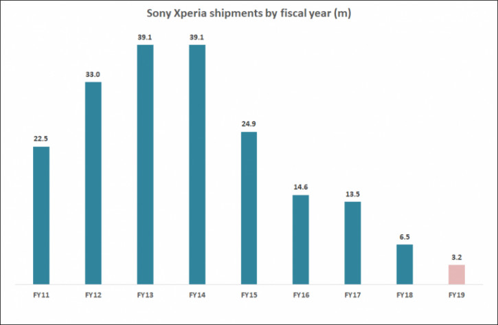 Sony     Xperia,  Xiaomi Mi 10  