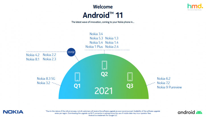 Nokia      Android 11