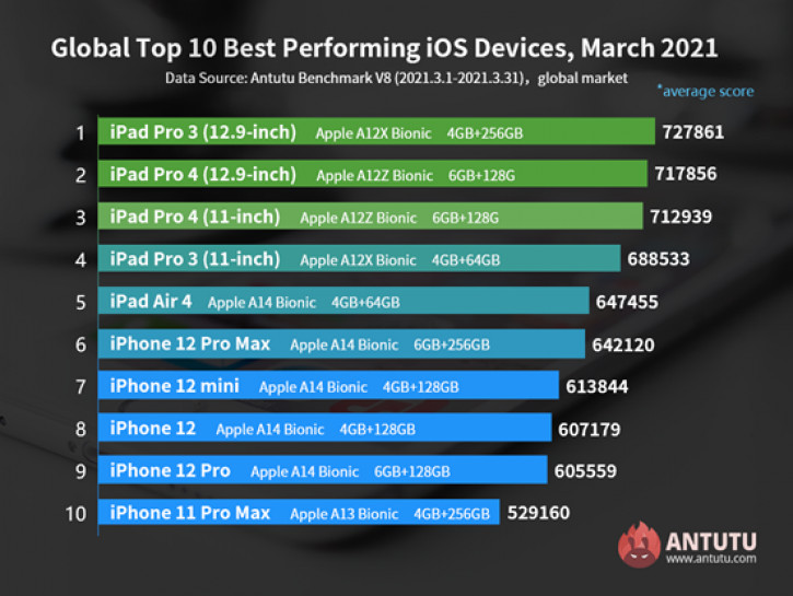 iPad Pro 12.9  1  iPad Pro  12Z Bionic  AnTuTu:  ?