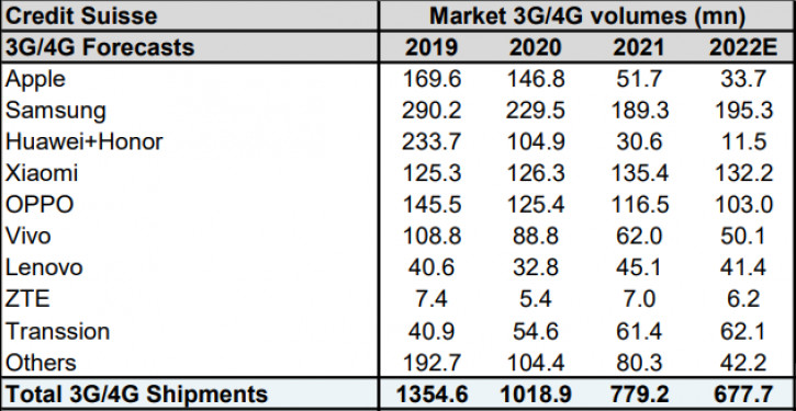 Credit Suisse:    Samsung, Xiaomi  Transsion