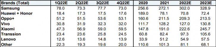 Credit Suisse:    Samsung, Xiaomi  Transsion