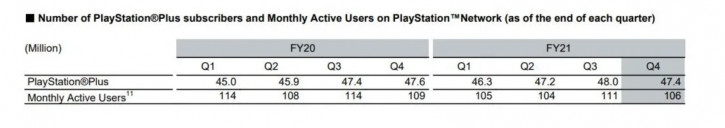 Финансовый отчёт Sony: сколько смогли продать консолей?